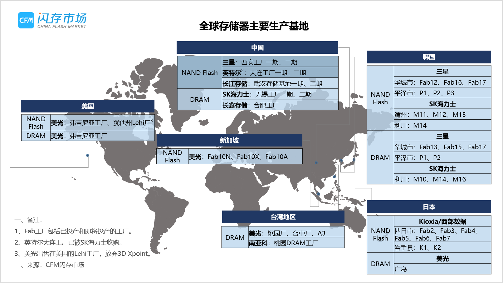 三星西安二期工廠全面運營在即，NAND Flash產(chǎn)能或?qū)⒂瓉盹@著增長